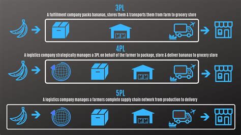 3Pl 4Pl Logistics 3Pl 4Pl Logistics