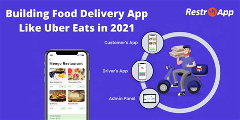 Building Food Delivery App Like Uber Eats In 2021 Building Food Delivery App Like Uber Eats In 2021