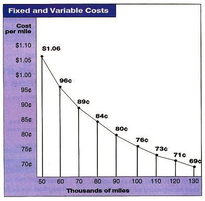 Do You Know Your Cost Per Mile Check Out Ooida S Free Cost Per Mile Do You Know Your Cost Per Mile Check Out Ooida S Free Cost Per Mile
