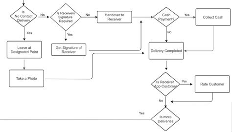 Driver App Workflow Of A Delivery App Driver App Workflow Of A Delivery App
