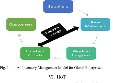 Figure 3 From An Iiot Quality Global Enterprise Inventory Management Figure 3 From An Iiot Quality Global Enterprise Inventory Management