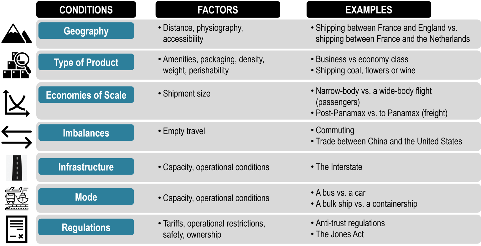 Fixed And Operating Transport Costs The Geography Of Transport Systems Fixed And Operating Transport Costs The Geography Of Transport Systems