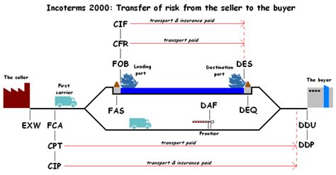 Fob Factory Shipping
