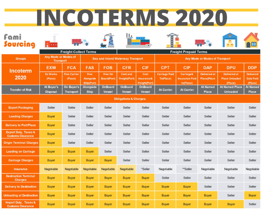 Fob In Shipping Complete Guide Meaning Cost Vs Other Incoterms Fob In Shipping Complete Guide Meaning Cost Vs Other Incoterms
