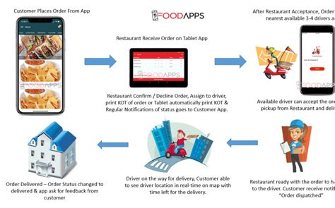 Food Delivery Work