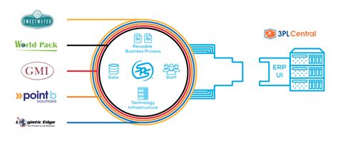 Full Service Wms Edi From Sps 3Pl Central Edi Solution Full Service Wms Edi From Sps 3Pl Central Edi Solution