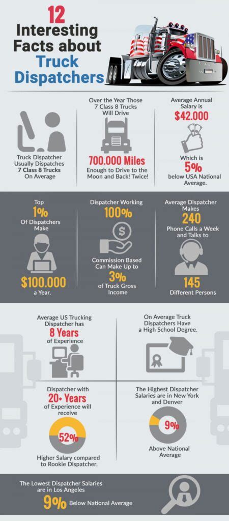 How Much Do Truck Dispatchers Make Per Load The Truck How How Much Do Truck Dispatchers Make Per Load The Truck How