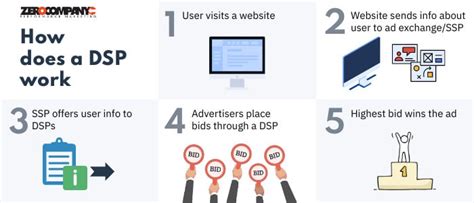 How Much Does A Dsp Make Open Commons Hub How Much Does A Dsp Make Open Commons Hub