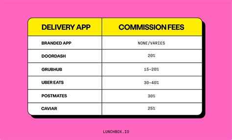 How To Calculate Delivery Fee