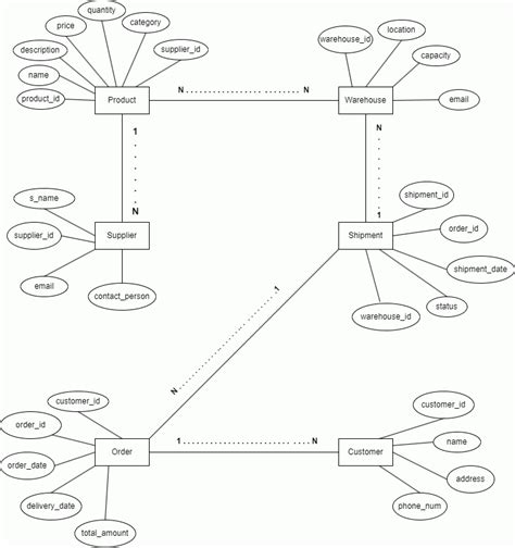 How To Design Er Diagrams For Inventory And Warehouse Management How To Design Er Diagrams For Inventory And Warehouse Management