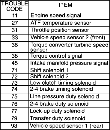 Obd2 Dtc Code List