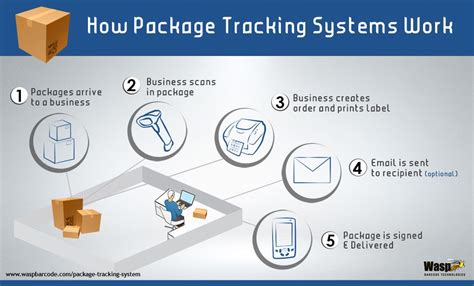 Package Tracking Software Options How They Work And How To Find One Package Tracking Software Options How They Work And How To Find One