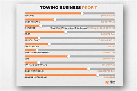 Tow Truck Business Profit