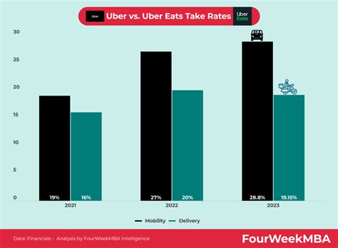 Uber Vs Uber Eats Take Rate Fourweekmba Uber Vs Uber Eats Take Rate Fourweekmba