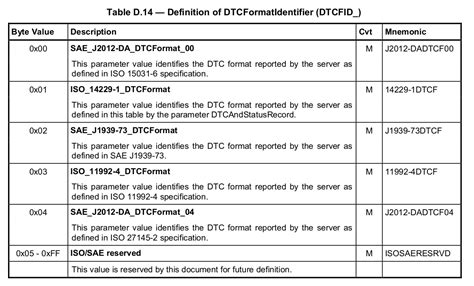 Uds Dtc 19 Hex Part I Uds Dtc 19 Hex Part I