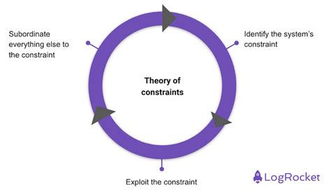 What Constraints