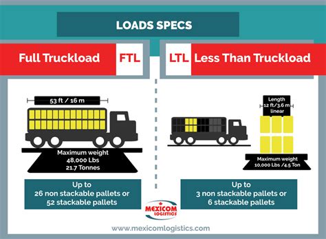 What Is The Difference Between Full Truck Load And Less Than Truckload What Is The Difference Between Full Truck Load And Less Than Truckload