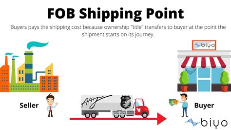 What Is The Significance Of Fob Shipping Point And Fob Destination What Is The Significance Of Fob Shipping Point And Fob Destination