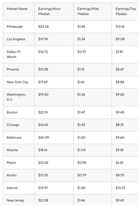 When Does Uber Eats Pay Weekly